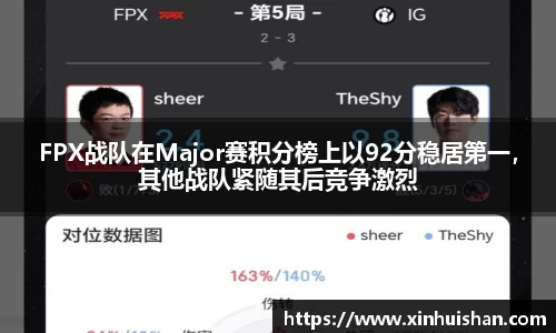 FPX战队在Major赛积分榜上以92分稳居第一，其他战队紧随其后竞争激烈